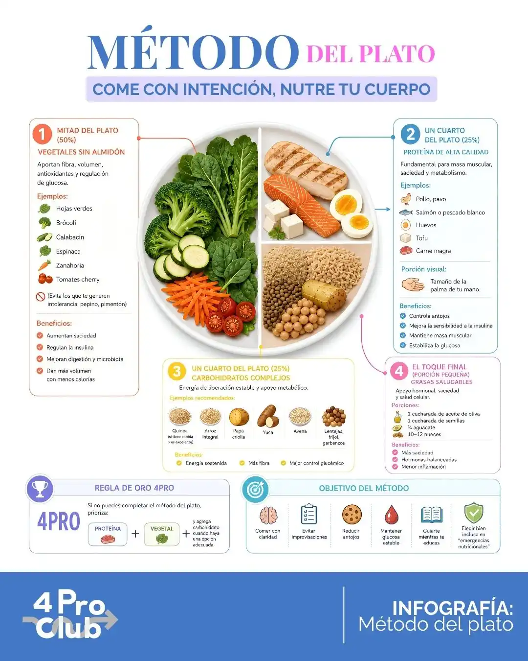 Infografía Método del plato